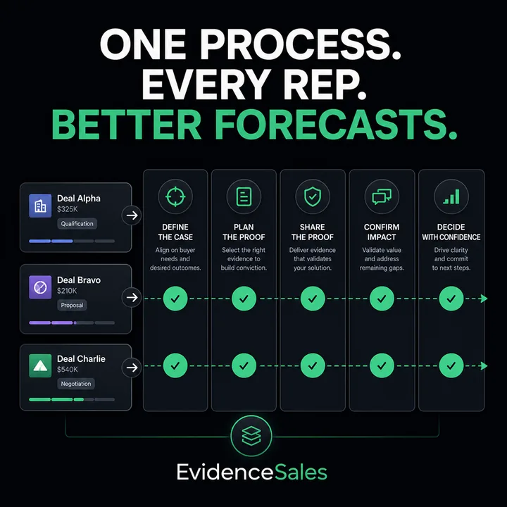 Evidence Sales ad: One process, every rep, better forecasts