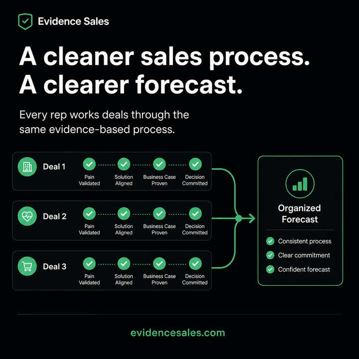 Evidence Sales ad: A cleaner sales process, a clearer forecast